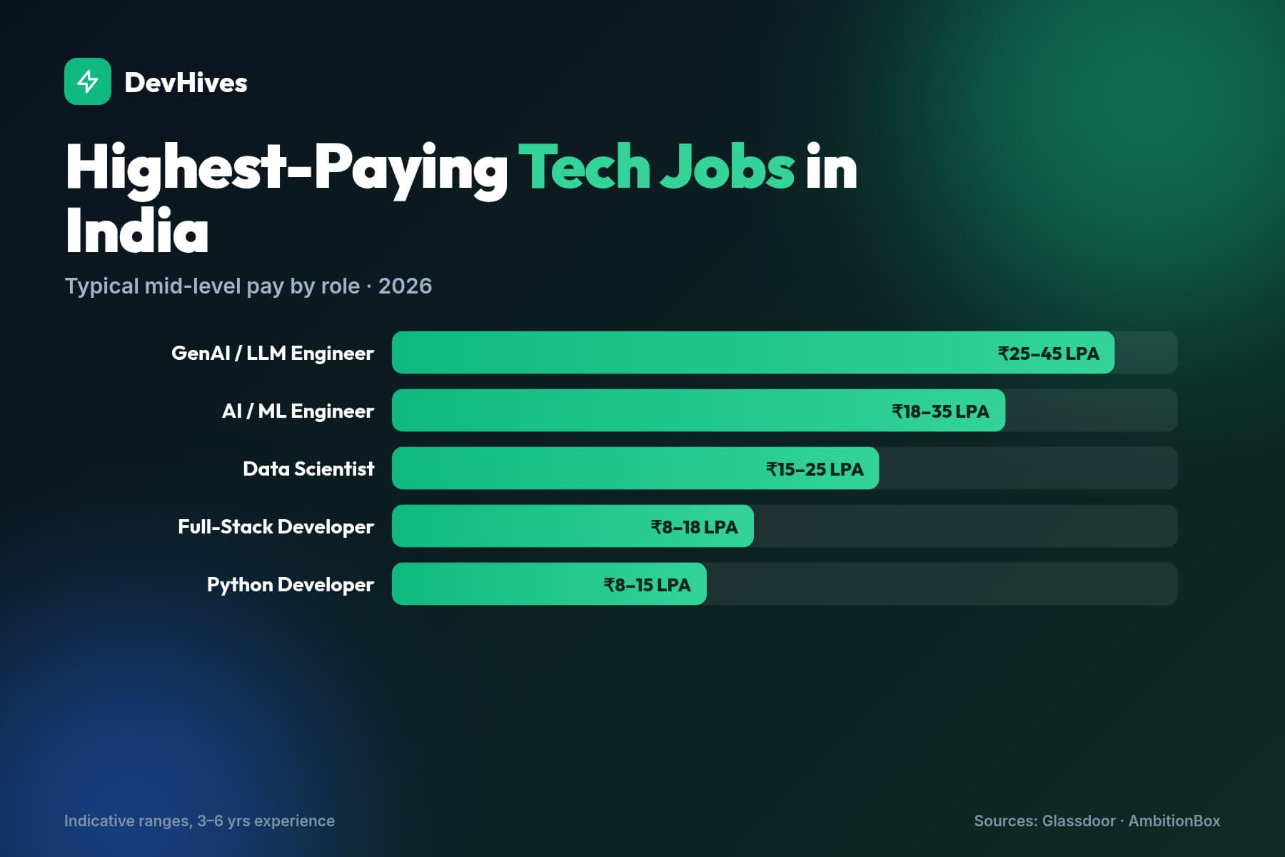Bar chart of the highest-paying tech jobs in India in 2026 by typical mid-level salary