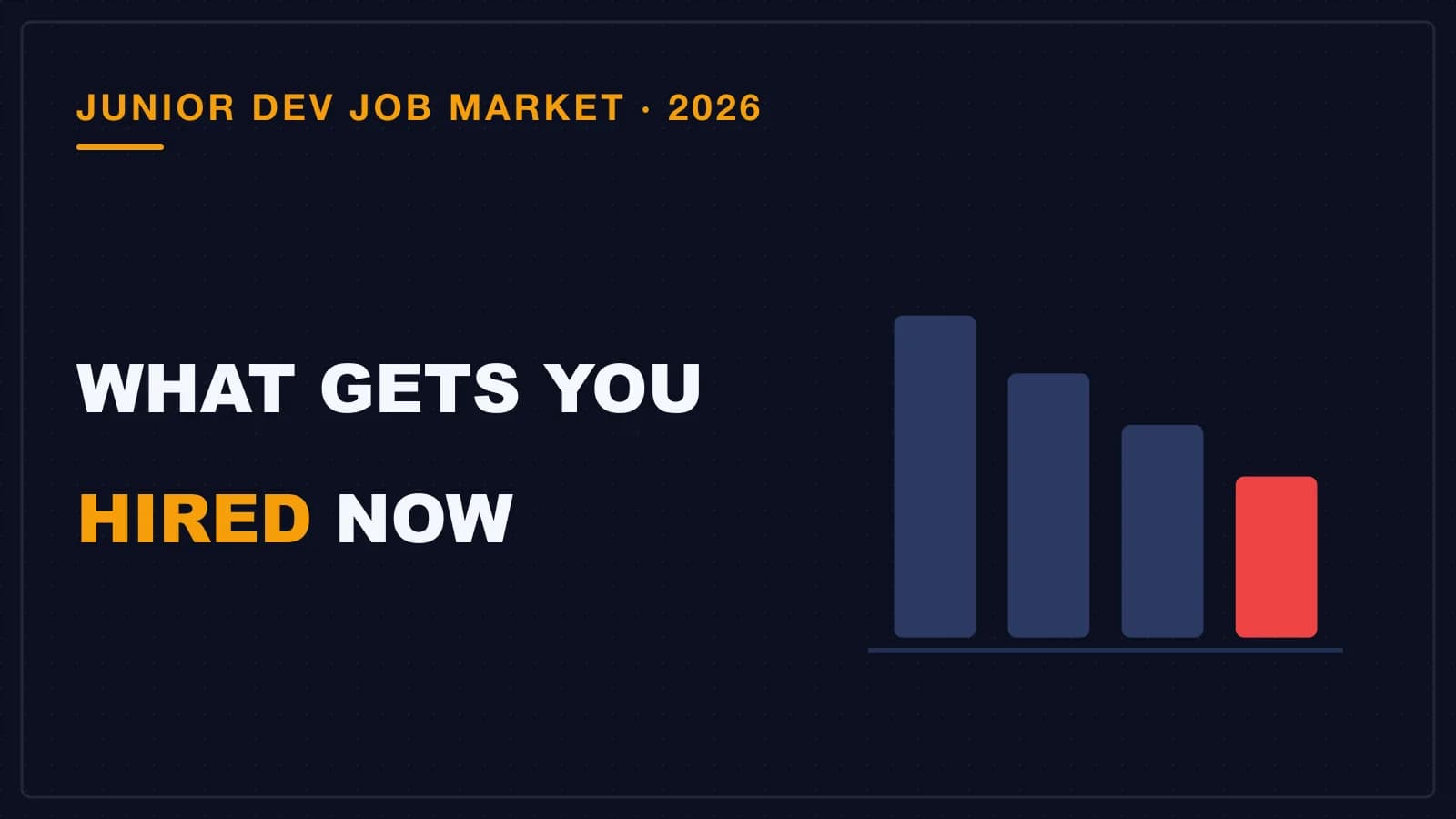 A bar chart stepping downwards, entry-level developer job postings shrinking through 2026