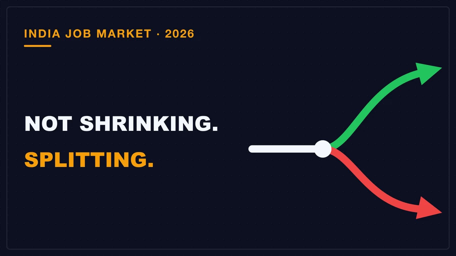 One line splitting into a green branch going up and a red branch going down, a job market that is splitting in two