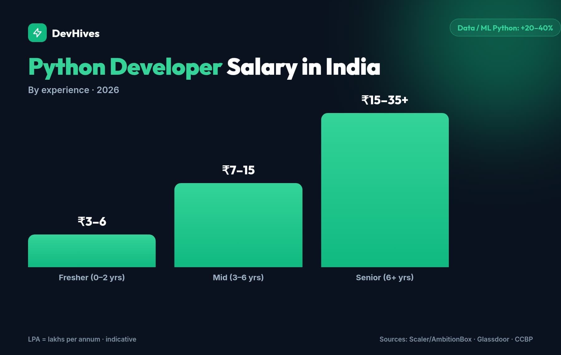 Python developer salary in India 2026 by experience, with a data and ML premium
