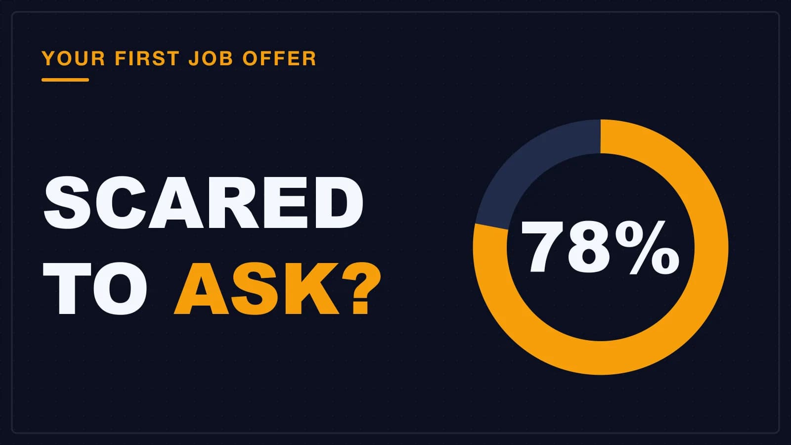 A ring chart filled to 78 percent, the share of new hires who negotiated and got a better offer