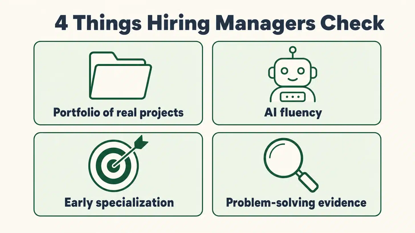 The Junior Developer Job Market in 2026: What Actually Gets You Hired 3 Four things hiring managers check: a portfolio of real projects, AI fluency, early specialization, and problem-solving evidence.