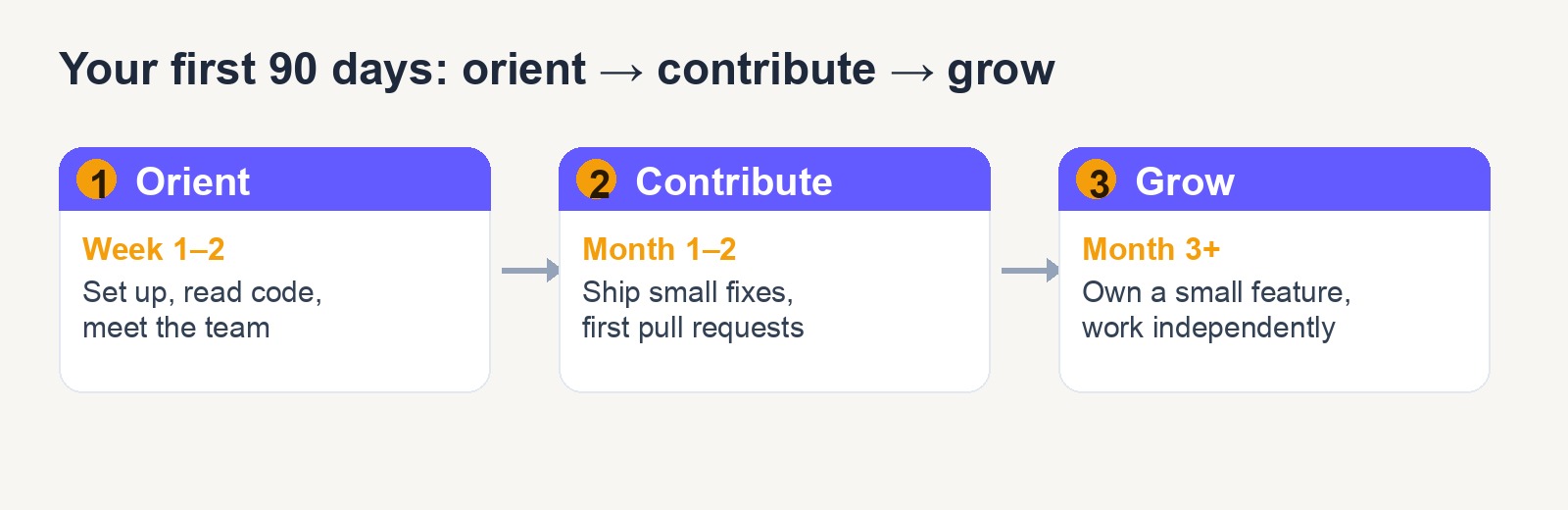 First 90 days as a software developer timeline: orient in weeks 1-2, contribute in months 1-2, grow from month 3