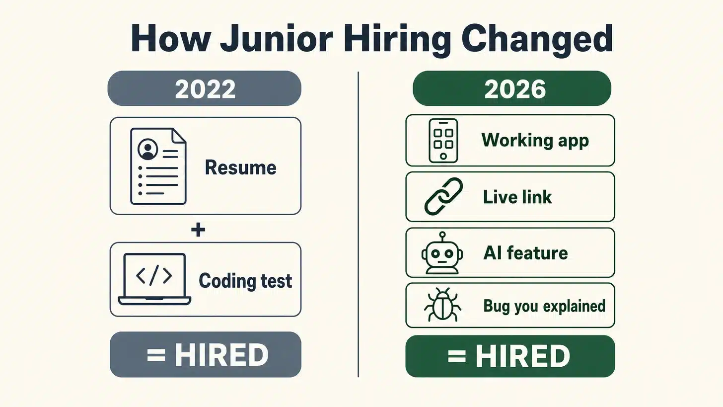 The Junior Developer Job Market in 2026: What Actually Gets You Hired 2 Comparison: in 2022 a resume plus a coding test got you hired. In 2026 you need a working app, a live link, an AI feature, and a bug you can explain to get hired.