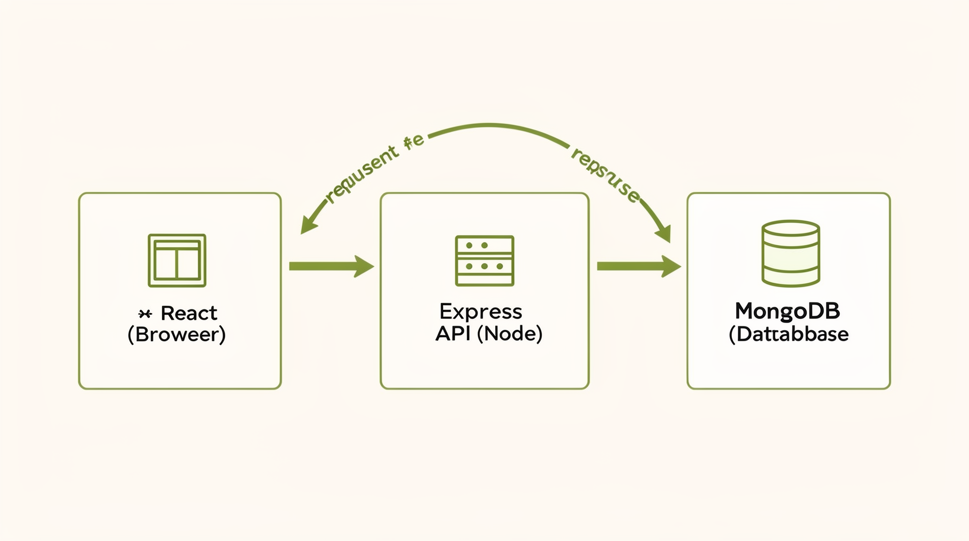 Diagram showing how to build a full stack to-do app: React browser sends a request to the Express API, which reads and writes data in MongoDB