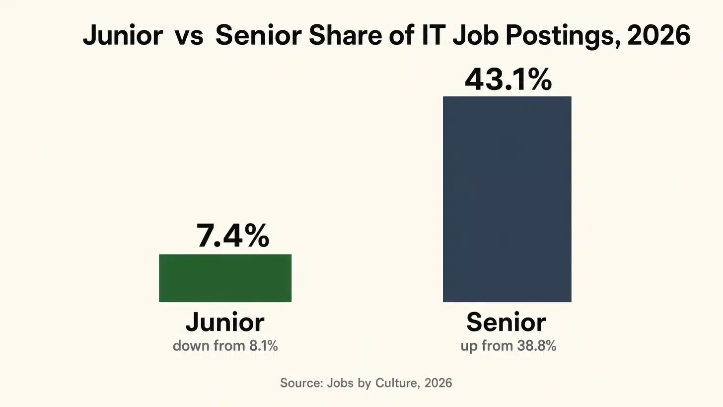 The Junior Developer Job Market in 2026: What Actually Gets You Hired 1 Bar chart: junior roles are 7.4% of IT job postings in 2026 (down from 8.1%), while senior roles are 43.1% (up from 38.8%). Source: Jobs by Culture, 2026.