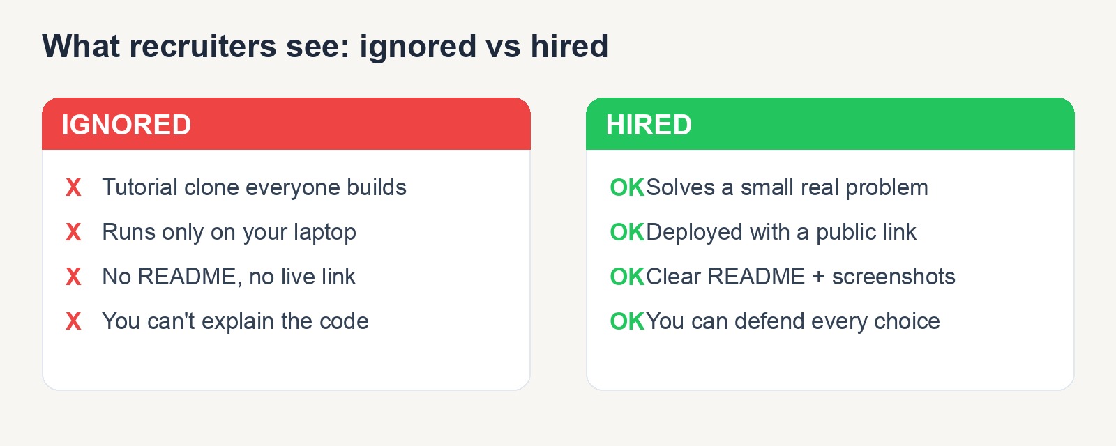 Why portfolio projects don't get you hired: an ignored project (tutorial clone, localhost only, no README) versus a hired one (real problem, deployed, clear README)
