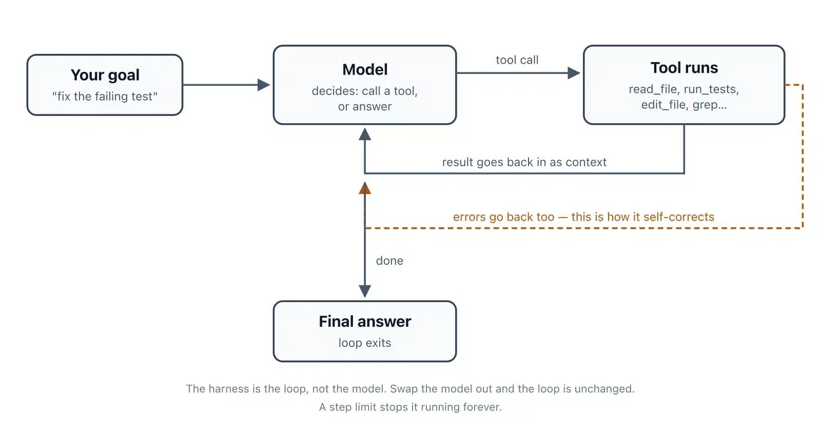 Flow diagram of an agent harness loop: a goal goes to the model; the model either calls a tool such as read_file or run_tests, or returns a final answer. Tool results and errors are fed back into the model as context, and the loop repeats until the model answers or a step limit stops it.