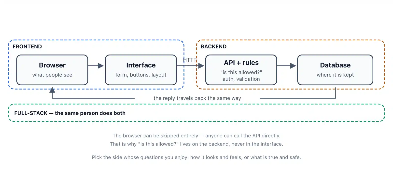 Diagram of one request through a web app: the browser sends a comment to the interface, which calls the backend API over HTTP; the backend checks whether it is allowed and stores it in the database, then the reply travels back the same way. Frontend covers the browser and interface, backend covers the API, rules and database, and full-stack spans both.