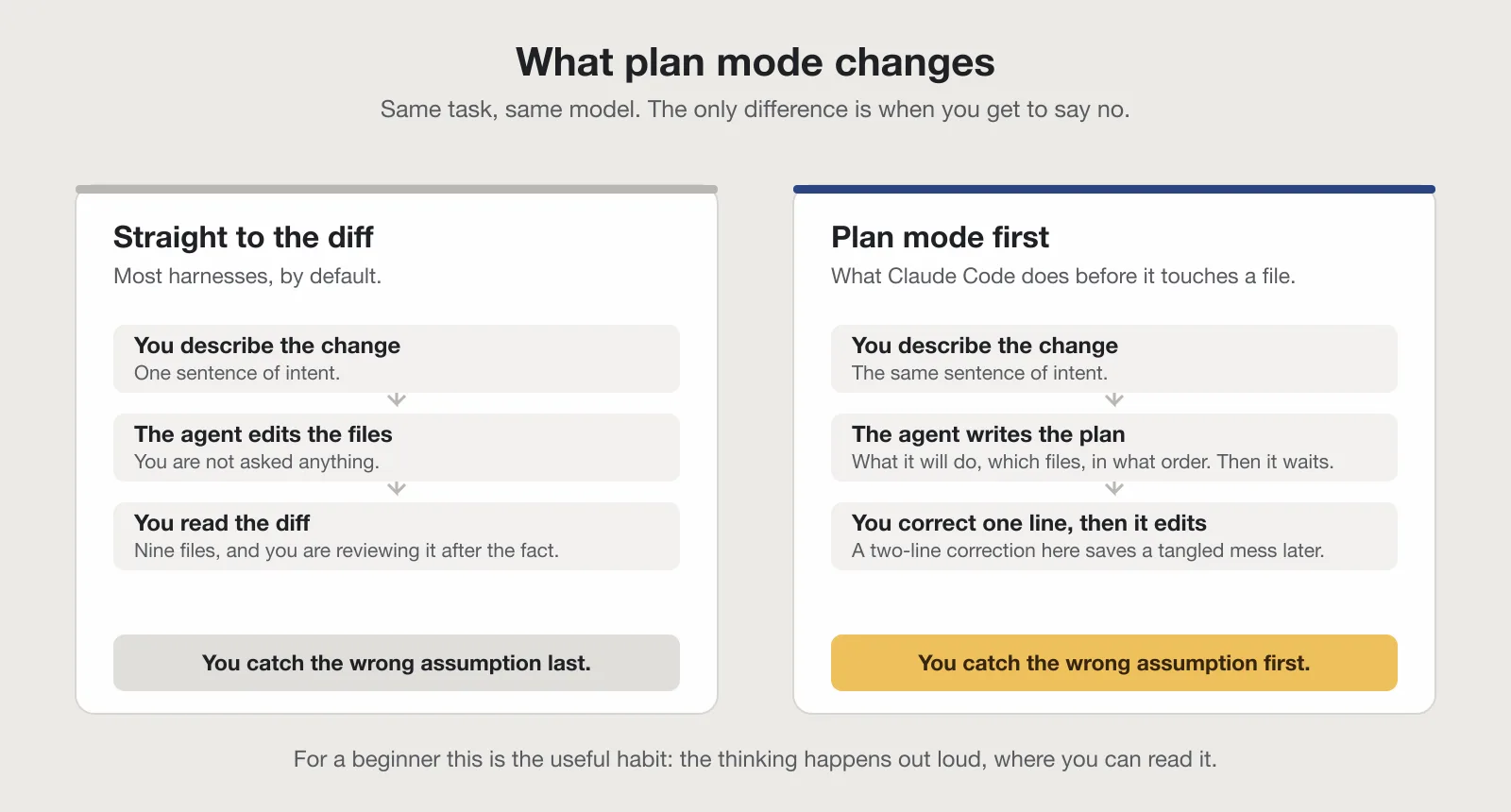 Claude Code plan mode compared with an agent that edits files straight away, and where you get to correct it