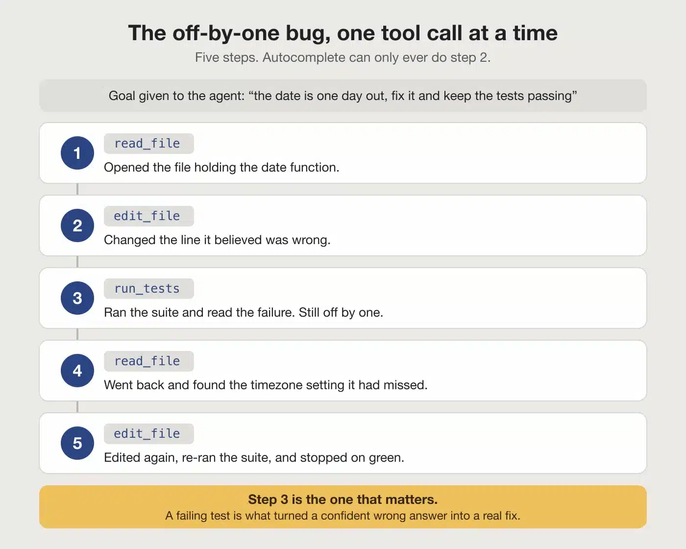 How an AI coding agent works: five tool calls that fix an off-by-one date bug, with the failing test at step three