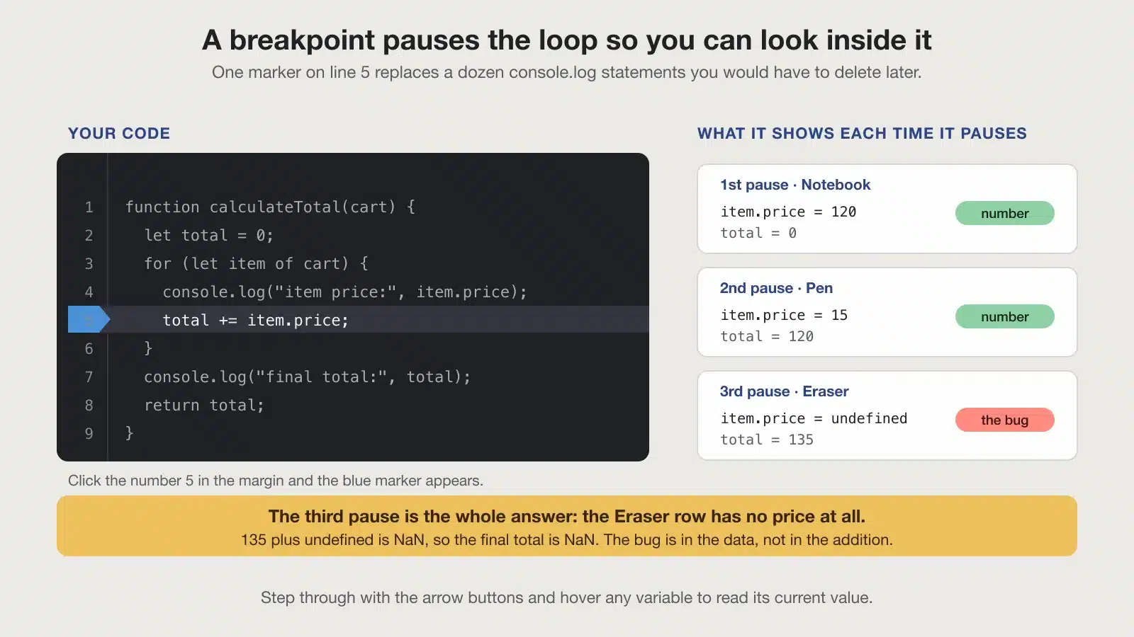 Using a breakpoint to debug code: the loop pauses on line 5 and shows the variable values at each pass