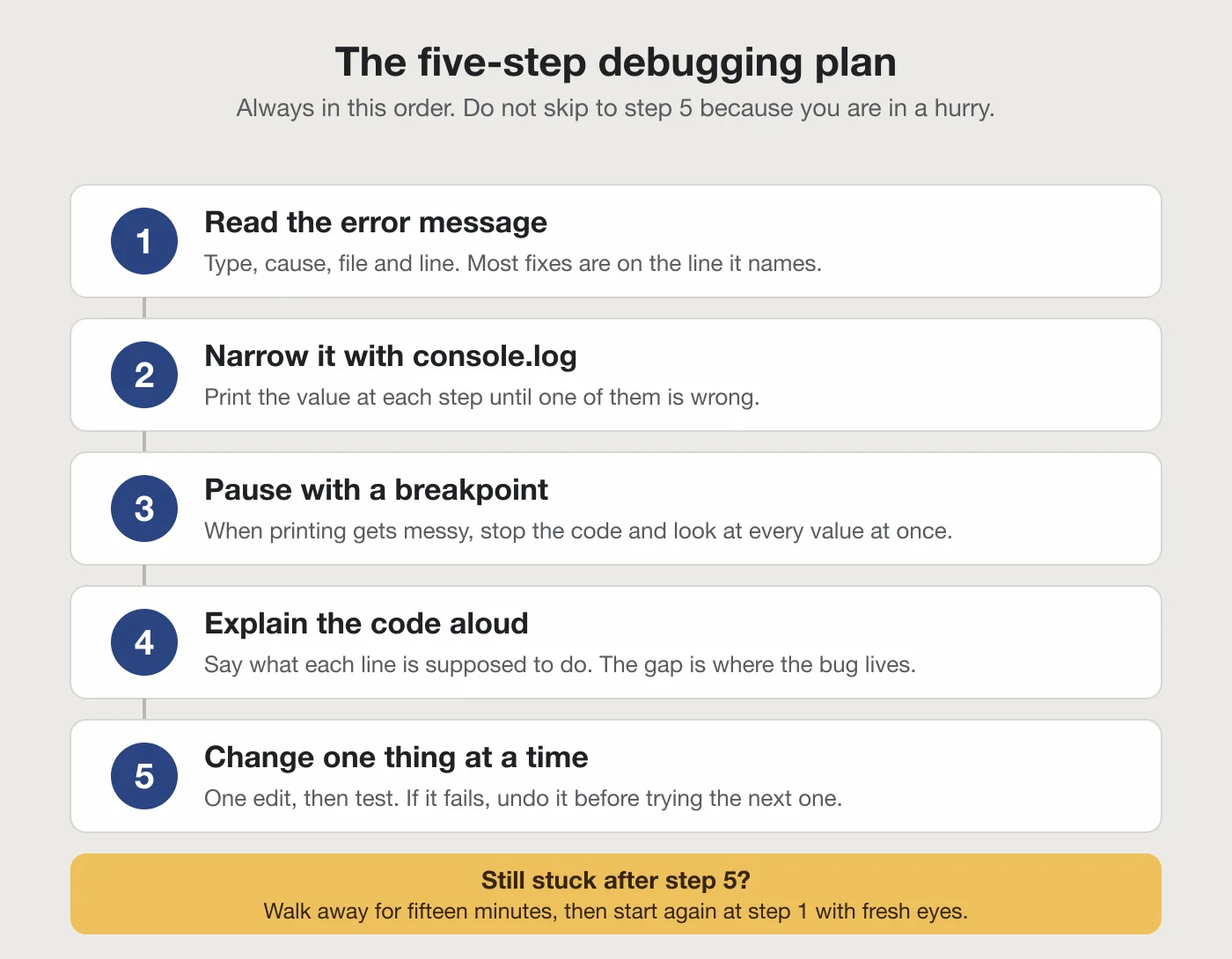 The five step debugging plan for beginners: read the error, narrow it, use a breakpoint, explain it aloud, change one thing