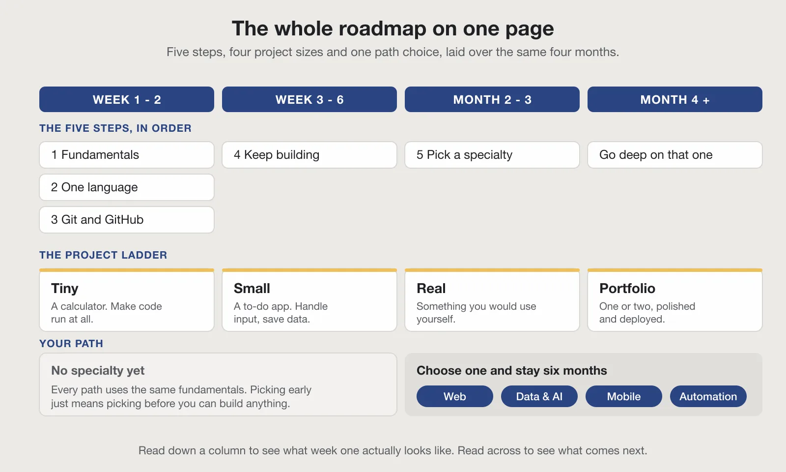 How to learn to code in 2026: the five steps, the project ladder and the path choice laid over four months