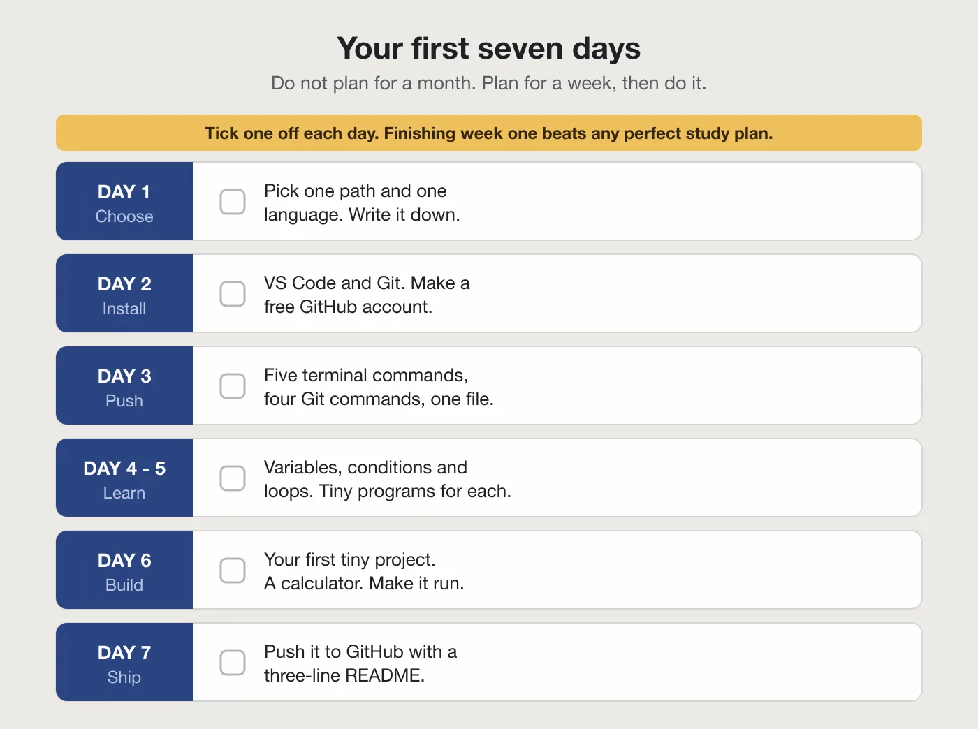 A beginner coding roadmap for week one: choose a path, install the tools, learn the basics, build and ship a tiny project