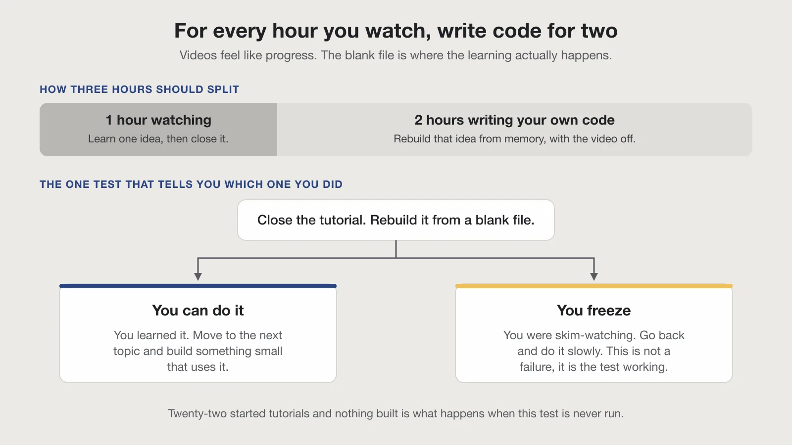 How to learn to code without drowning in tutorials: one hour watching for every two hours writing your own code