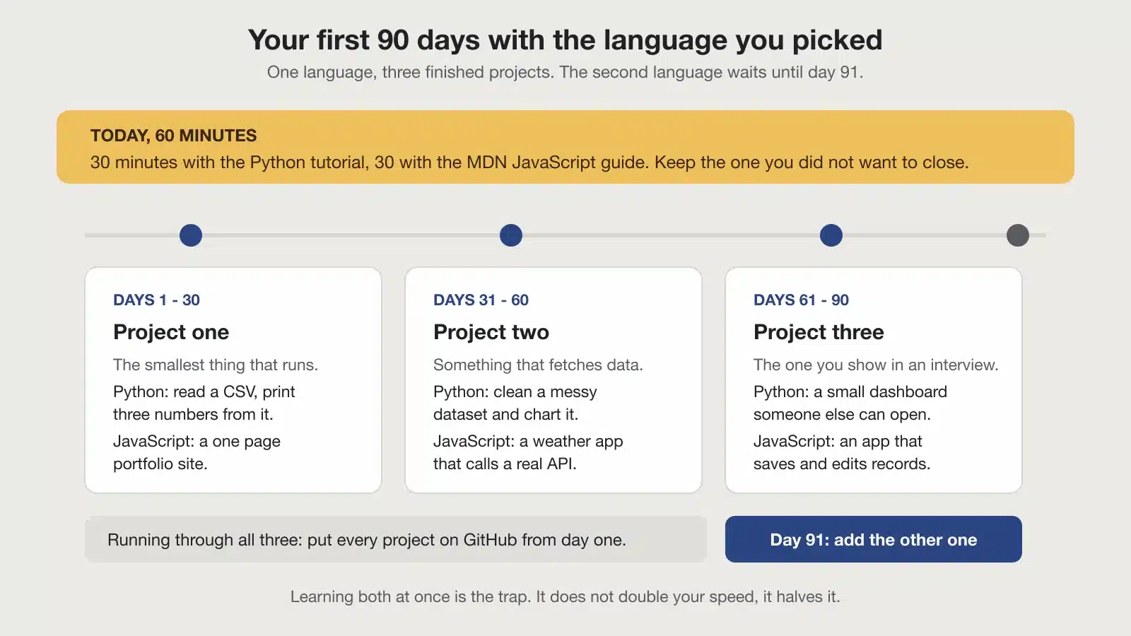 A 90 day plan for a beginner learning Python or JavaScript, with one project per month