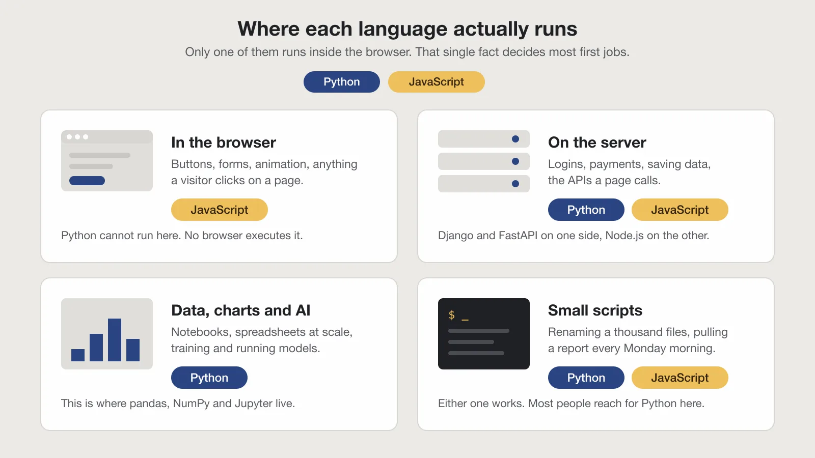 Where Python and JavaScript each run: browser, server, data and AI work, and small automation scripts