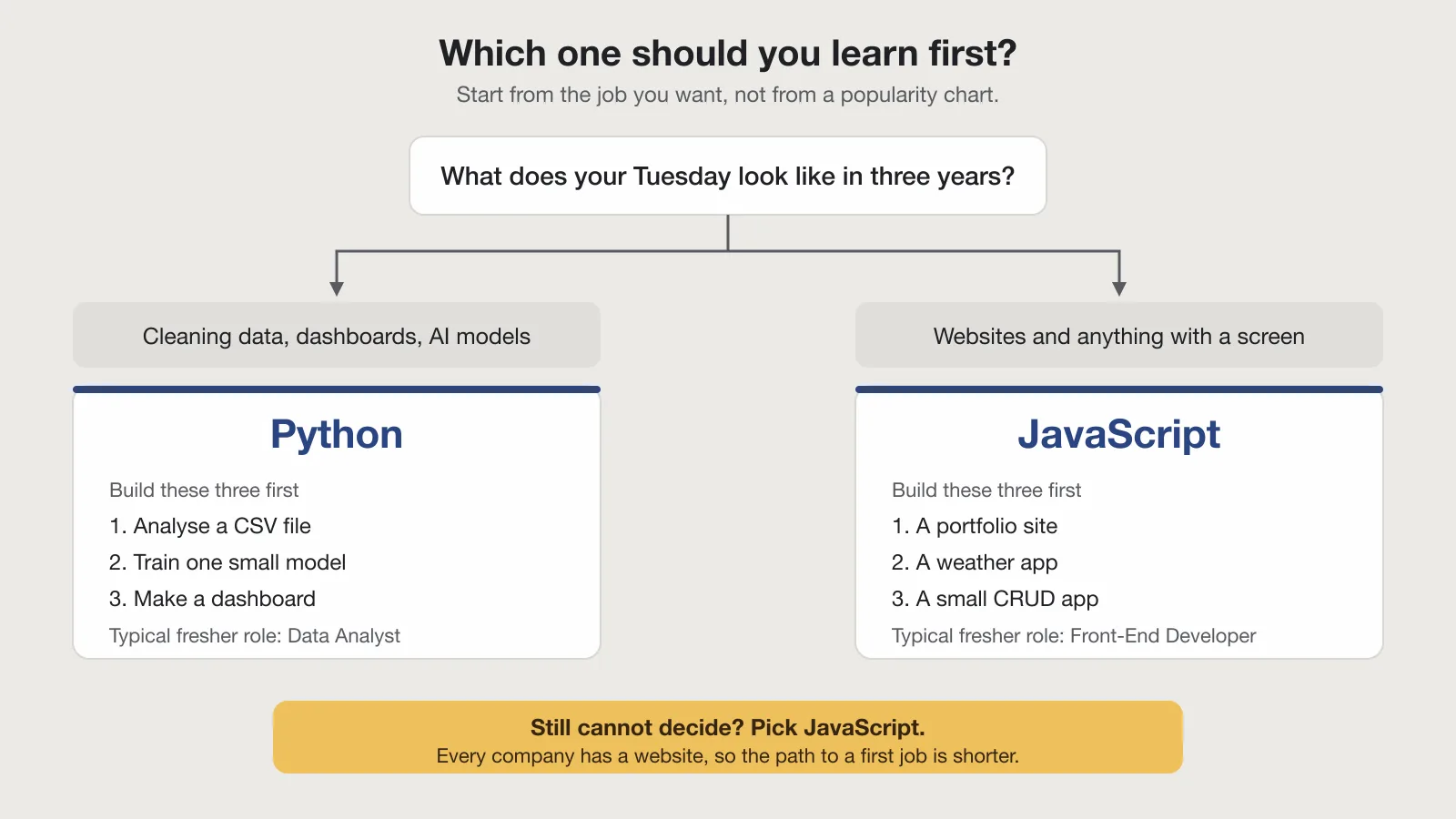 Python vs JavaScript for beginners decision tree: data and AI work leads to Python, websites lead to JavaScript